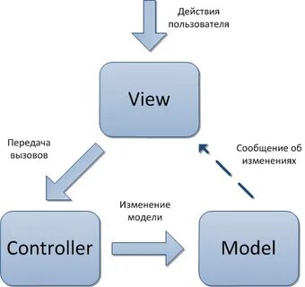Model controller