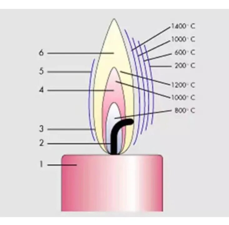 Сколько градусов огонь. Строение пламени температура. Структура пламени горения. Температура горения пламени. Пламя зоны горения.