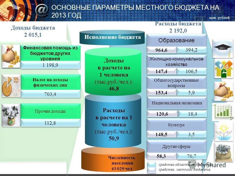 Исполнение муниципального бюджета. Основные параметры бюджета. основные параметры местного бюджета. основных параметров местного бюджета. параметры бюджета слайд.