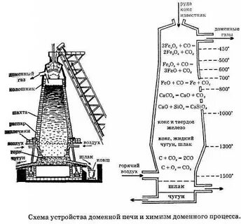 Укажите правильную последовательность плавки металла