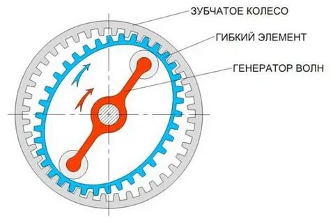 Волновая зубчатая передача