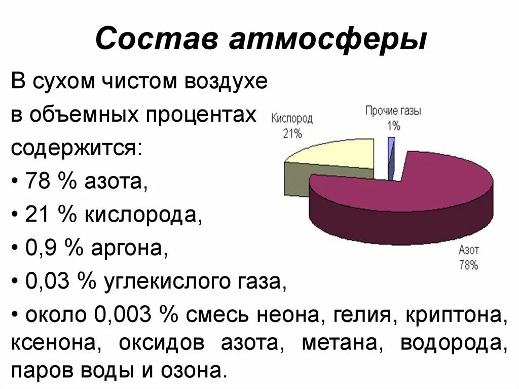 Чистый воздух содержание. Состав атмосферного воздуха в процентах. Состав атмосферы земли в процентах. Состав газов в атмосфере земли. Диаграмма газовый состав атмосферы.