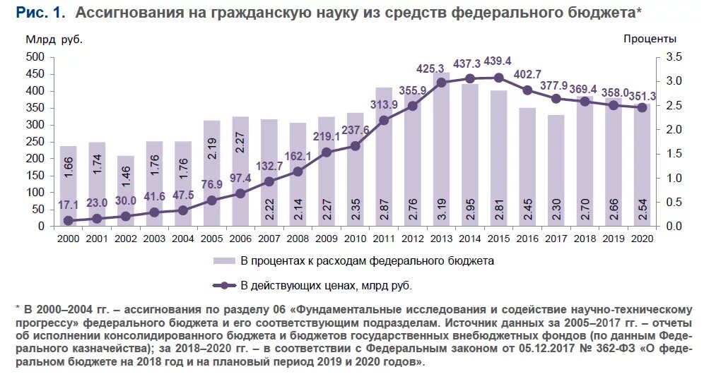 Финансирование науки из средств федерального бюджета. Бюджет России 2000-2020. Бюджет России в 2000 году.