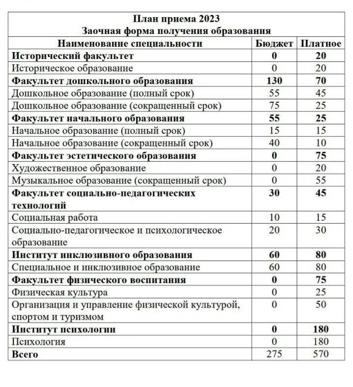рейтинг абитуриентов 2023 колледж
