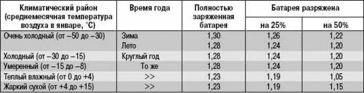 Какое напряжение должен выдавать. Таблица заряда автомобильного аккумулятора. Таблица заряда аккумулятора автомобиля. Таблица времени заряда аккумуляторных батареек. Таблица токов для зарядки аккумулятора.