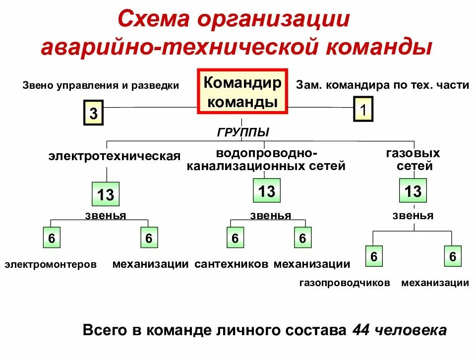 Звено по обслуживанию защитного сооружения го. Цепочка элементов. Организация работ каменщиков звеном пятерка. Функции центрального звена. В звене проведения.