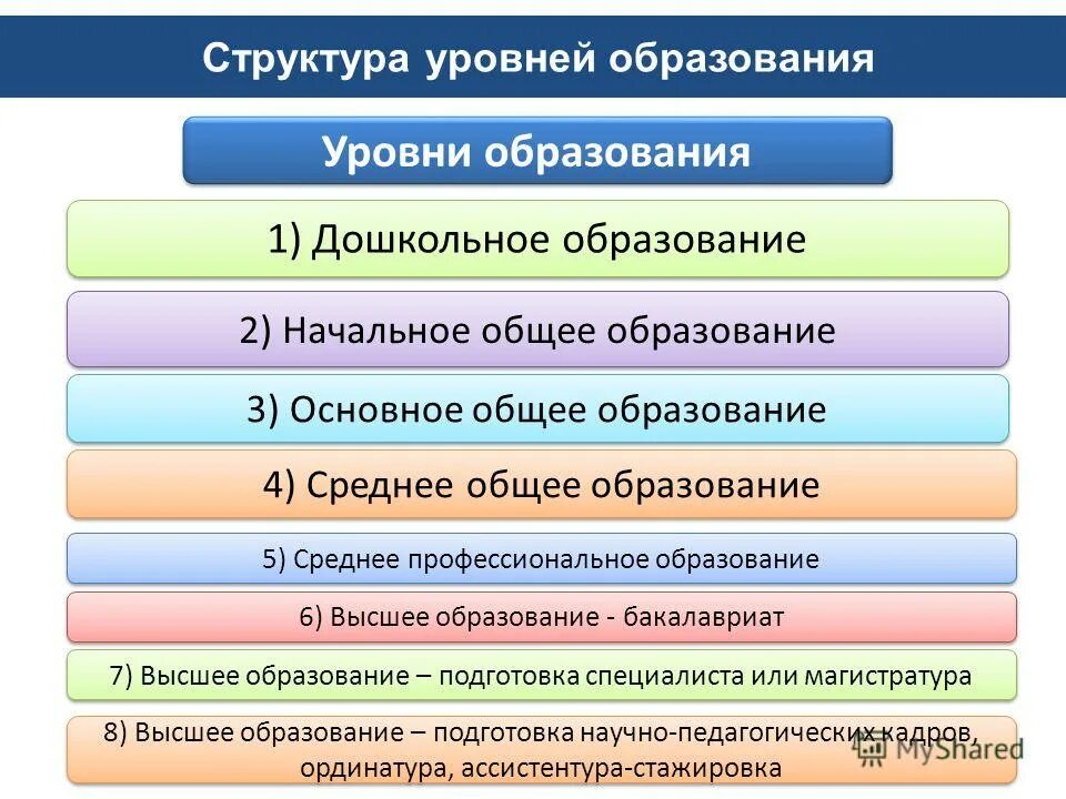 Уровни образования в рф в школе. Уровни образования. Уровни общего образования в Российской Федерации. Уровни образования в РВ. Структура уровней образования.