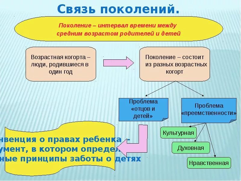 Особенности между поколениями. Связь поколений презентация. Отношения между поколениями презентация. Взаимосвязь поколений. Связь поколений это определение.