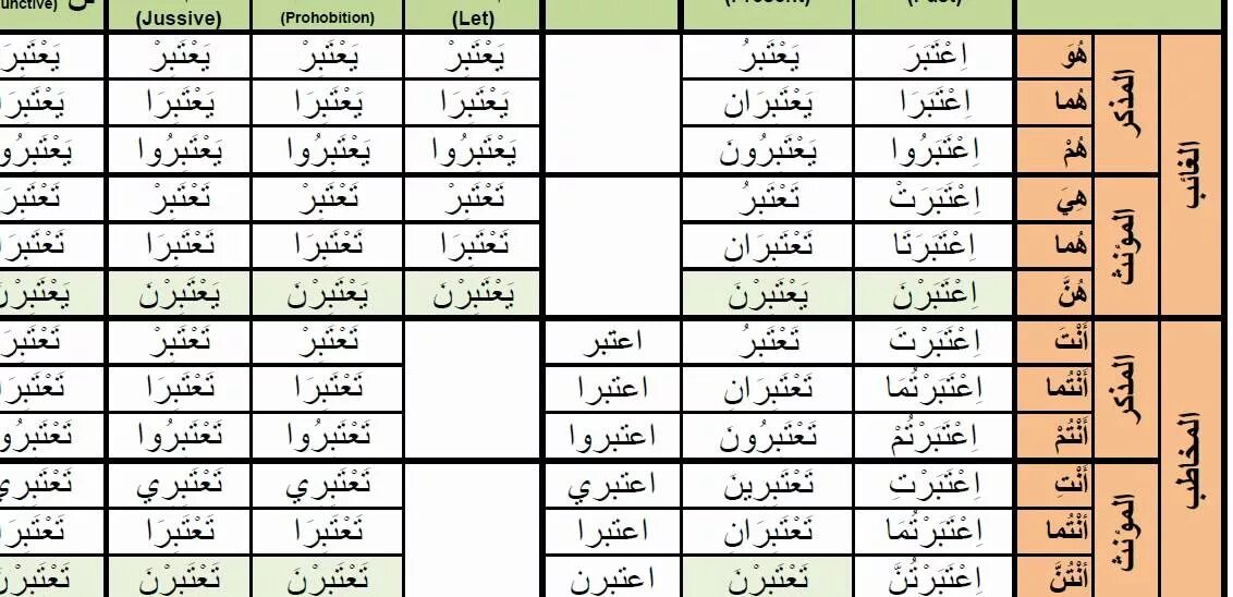 Глаголы в арабском языке таблица Forms of Nominal and Verbal Plurals in Arabic Arabic Language Blog
