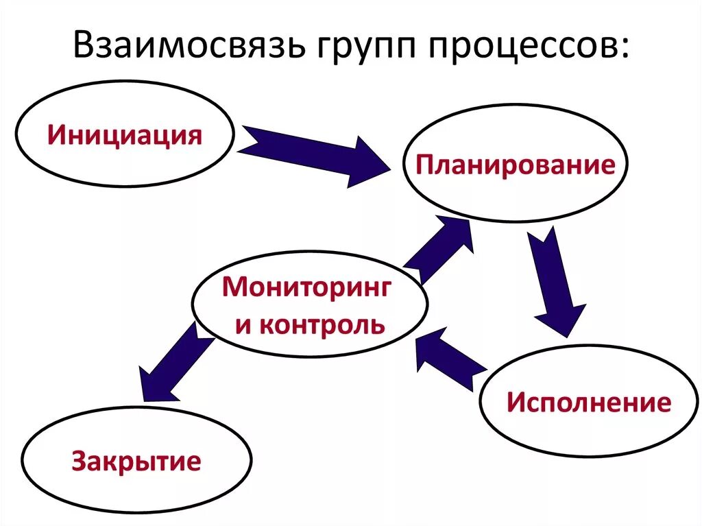 В группу процессов исполнения входит. Взаимосвязь процессов управления проектом. Группы процессов проекта. Группа процессов планирования проекта. Группы процессов управления проектами.