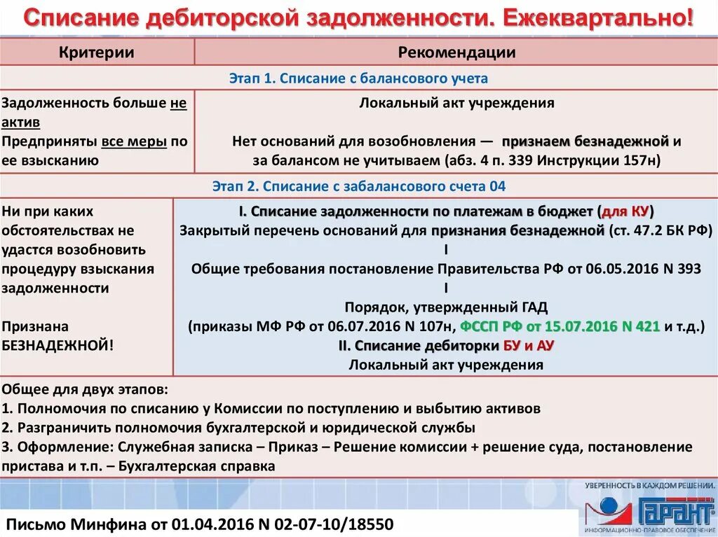 Списание безнадежных долгов. Списание дебиторской задолженности. Как списать дебиторскую задолженность. Списание безнадежной дебиторской задолженности. Саисание дебеторской за.