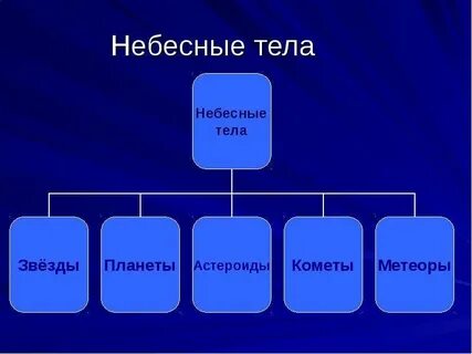 Тела бывают небесные