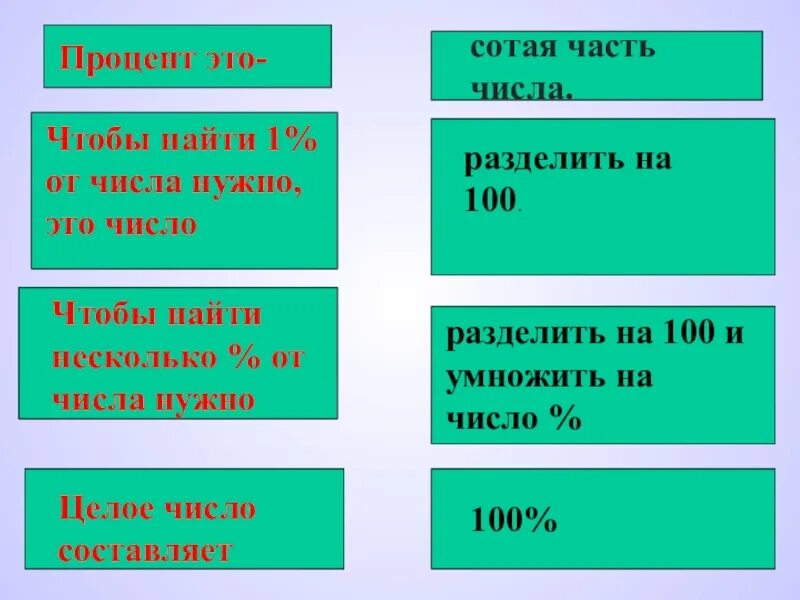 Найди сотую часть чисел. Правило нахождения процента от числа. Чтобы найти проценты от числа нужно число. Nahozhdenie procentov ot chisla. Проценты от числа правило.