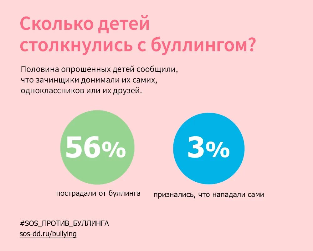 Статистика буллинга в школе. Опрос на тему буллинга в школе. опрос про буллинг. буллинг в школе статистика. статистика буллинга в школе в россии.
