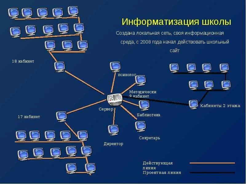 Схема локальной сети предприятия школы. Структура локальной сети школы. Локальная вычислительная сеть в школе. Схема локальной вычислительной сети школа. Сетевая школа 86