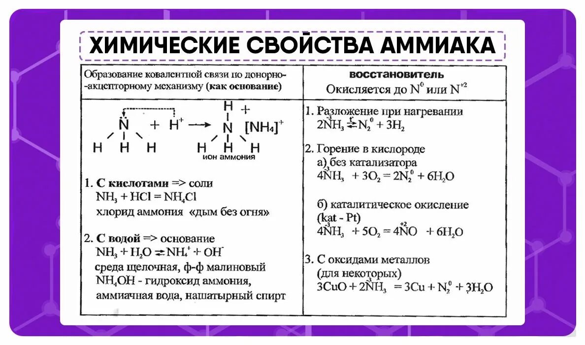 Образование газообразного аммиака