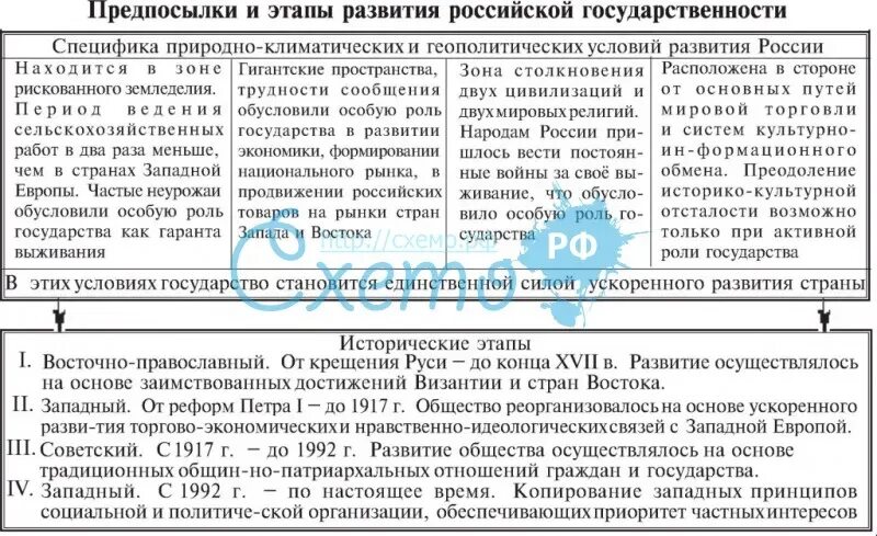 Российская государственность развивается с. Этапы развития русской государственности схема. Этапы становления Российской государственности. Формирование новой Российской государственности кратко. Становление и развитие новой Российской государственности.