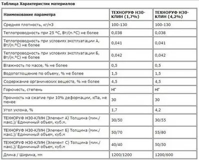 Утеплитель техноруф проф