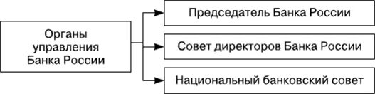 Национальный совет банка россии