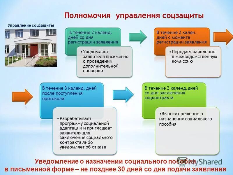 Государственные фонды социальной поддержки. Категории граждан нуждающихся в социальной защите. Полномочия области оказания соц помощи. Проекты соцзащиты. Управление социальной защиты по социальному контракту.