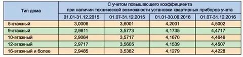 Повышающий коэффициент норматива