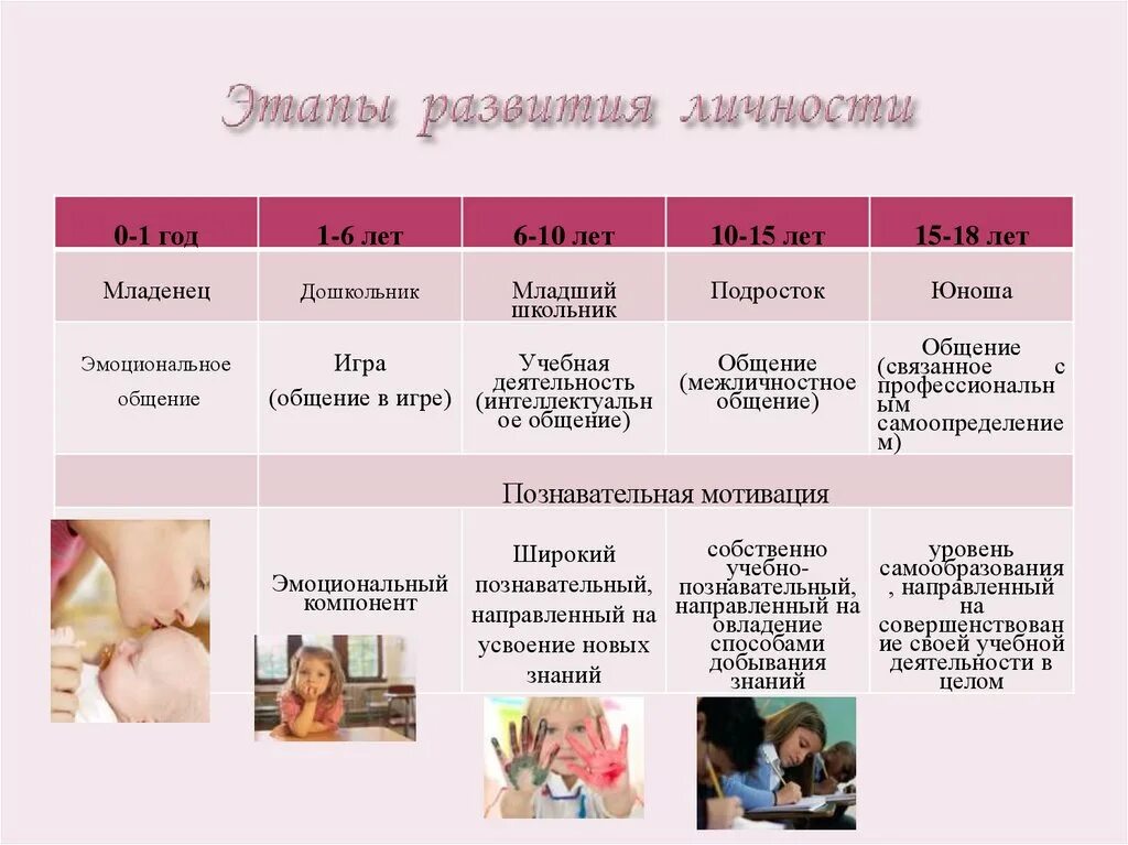 Рост и развитие ребенка после рождения презентация. Стадии развития личности. Стадии формирования личности. Этапы становления личности. Стадии развития и формирования личности.