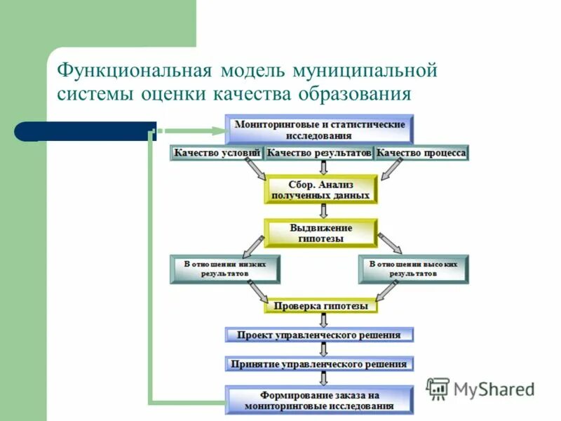 Региональные процедуры оценки качества образования. Модель системы оценки качества образования. Муниципальная система оценки качества образования. Оценка качества модели. Модель системы оценивания.