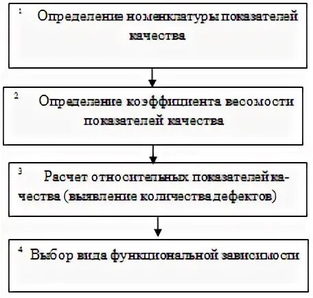 Комплексный показатель уровня качества