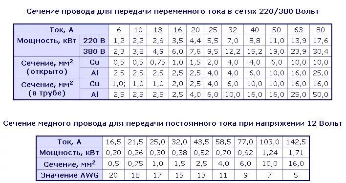 Кто такие тимеры в мм2. Сечение провода по току таблица 12 вольт. Сечение кабеля по мощности таблица 12вольи. Ток по сечению кабеля таблица 12 вольт. Сечение провода по току и мощности таблица 12 вольт.