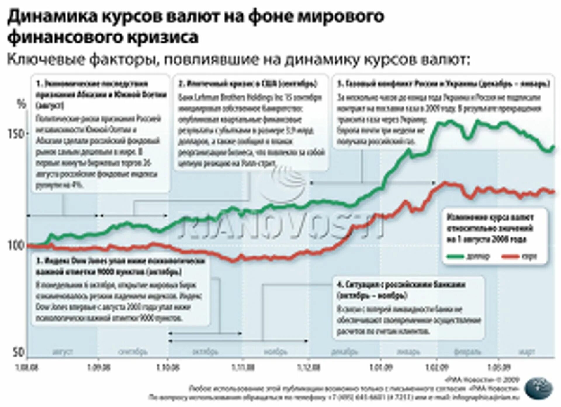 Валютный курс банка россии. Динамика валютного курса рубля. Динамика курсов Мировых валют. Динамика Мировых кризисов и экономики. Динамика валютного курса в России.