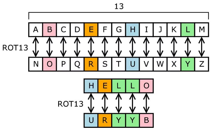 Шифр rot13. Rot13 шифрование русский. Шифр Цезаря алгоритм. Шифр Цезаря русский алфавит.