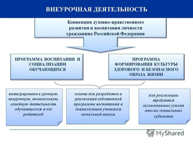 Нравственные качества гражданина рф. Концепция духовно-нравственного развития и воспитания личности. Направления концепции духовно-нравственного воспитания. Организация нравственного воспитания. Интегрированность программ духовно-нравственного воспитания.