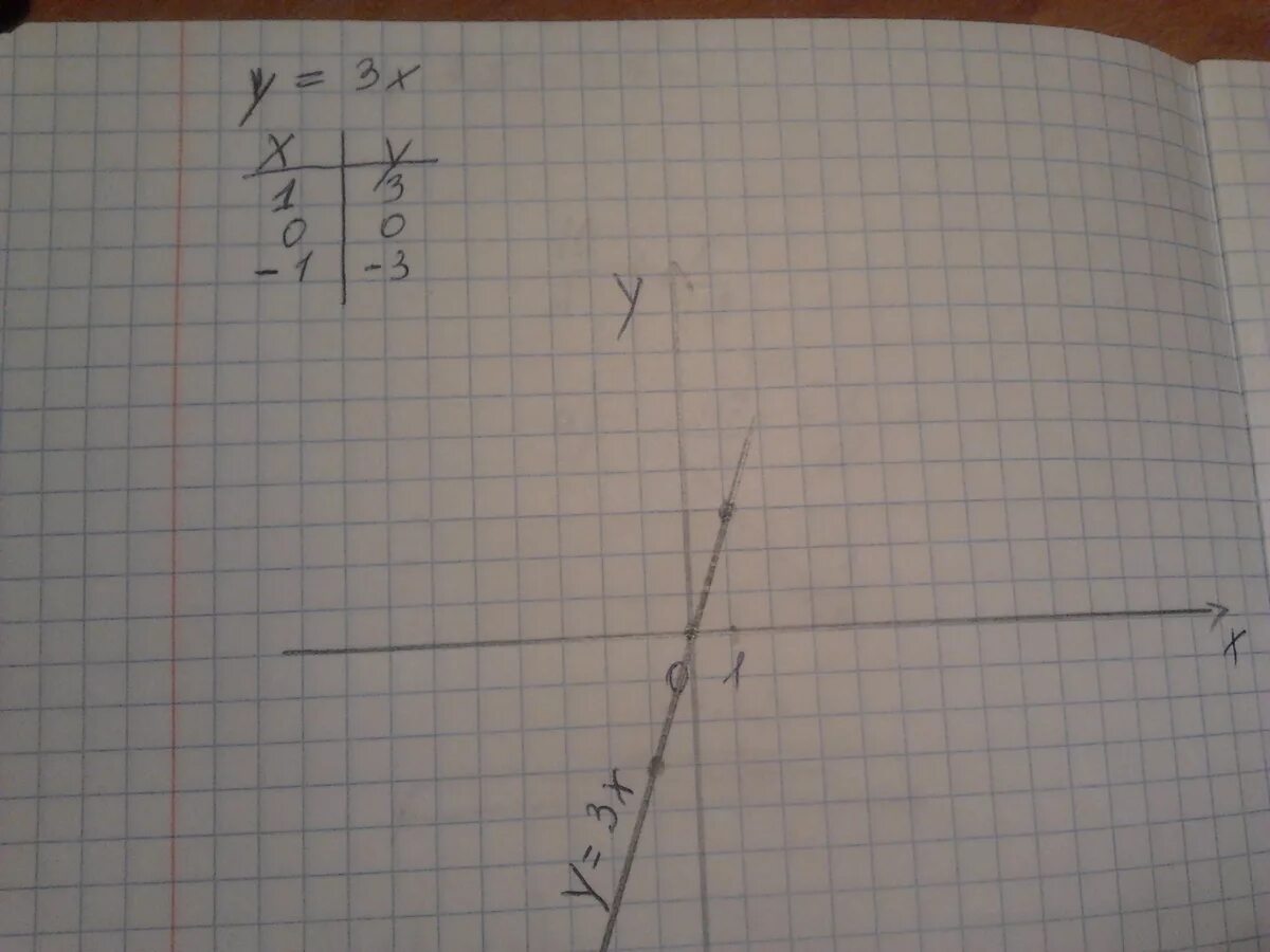 Формула y 3x 1. Построить график прямой пропорциональности заданной формулой у 3х. У 2х прямая пропорциональность. Постройте график прямой пропорциональности заданной формулой y 3x y -1.5x. График прямой х=3.