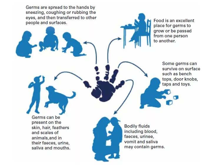 Worksheets communicable disease. A non-communicable disease in the World. To contact with Germs. Face the consequences of Germs.
