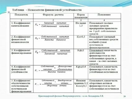 Нормативы финансовых коэффициентов