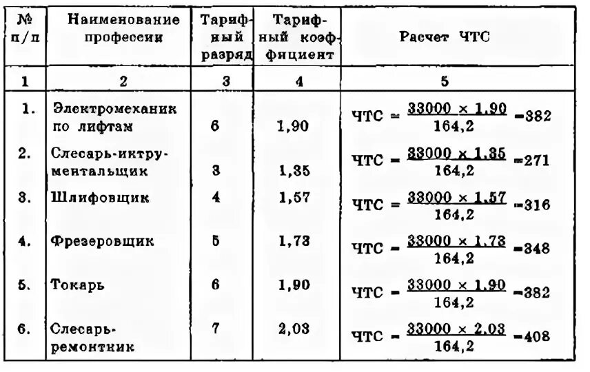 Рассчитать среднюю тарифную ставку. Рассчитать среднюю тарифную ставку