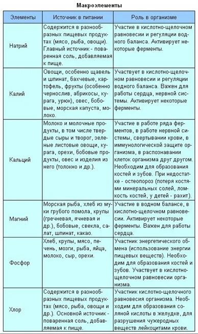 Макроэлементы - Мегаэнциклопедия Кирилла и Мефодия - медиаобъект