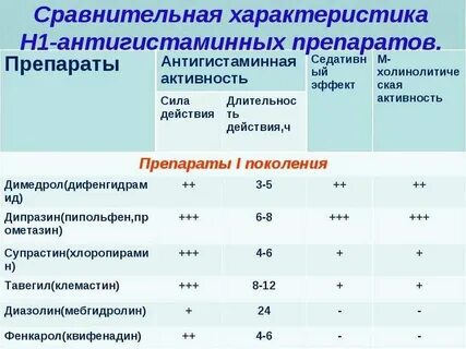 Антигистаминные препараты поколения побочные эффекты