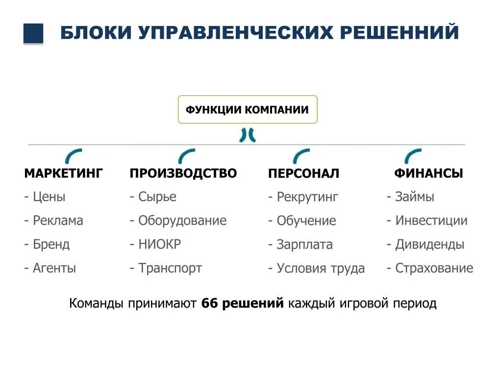 Укажите характеристики функции организации. Функции компании. Финансы маркетинг производство персонал. Маркетинг производства персонал финансв. Функции фирмы.