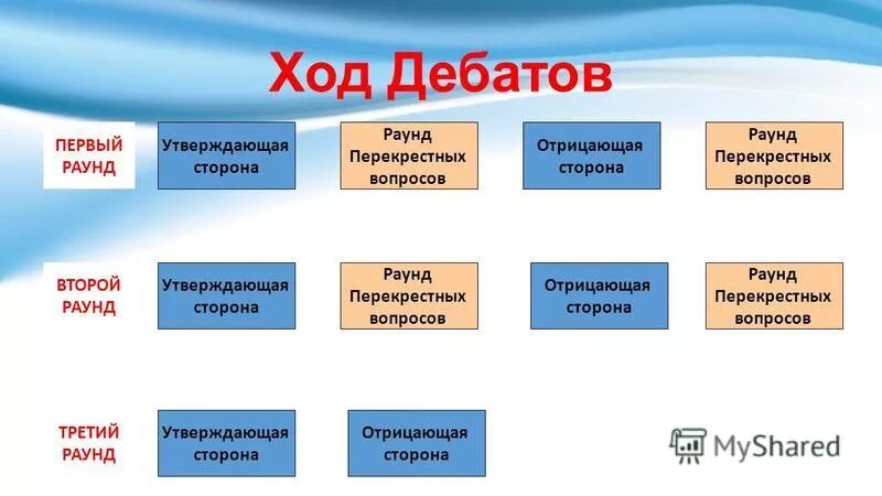 Ход дебатов. Дебаты схема проведения. Дебаты схема проведения. Ход дебатов. Минусы дебатов.