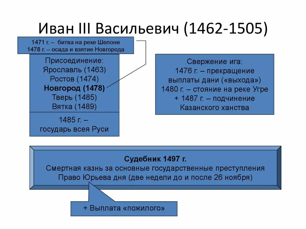 Деятельность ивана 3 таблица. Иван 3 васильевич таблица 1462 1505. 1462-1505 иван 3 событие. иван iii егэ.