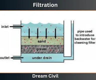 Filters used