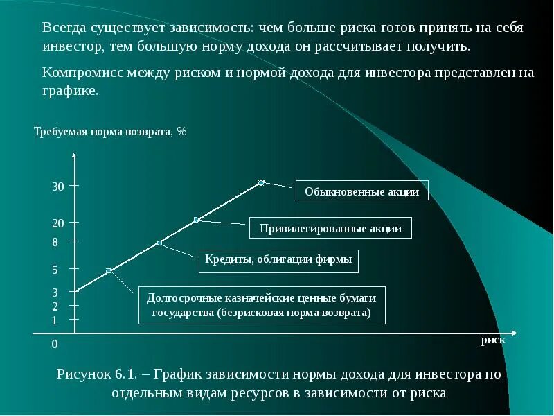 Чем больше риск тем больше доход