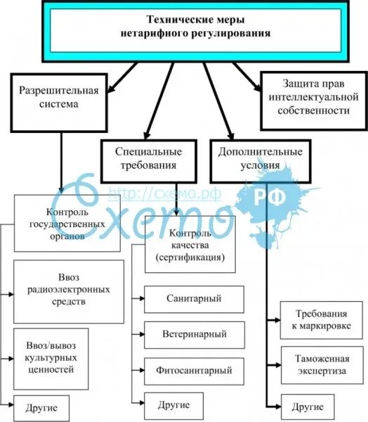 Перечень мер нетарифного регулирования. Меры нетарифного регулирования таблица. меры технического регулирования. технические нетарифные меры. виды мер нетарифного регулирования.