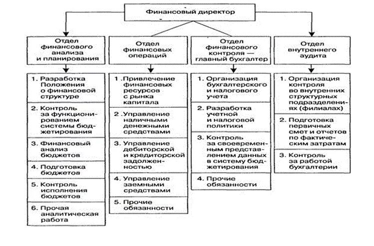 Экономических и финансовых обязательств. Примерная структура финансовой службы предприятия. Функции фин директора. Функции финансового отдела схема. Функции функции финансового директора.