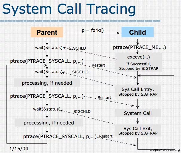 Kill parent with fork. System Call. Hook Linux. Kill parent parent with fork Unix.