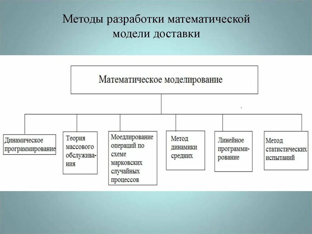 Методология построения моделей. Метод математического моделирования. Методология и методы математического моделирования. Разработка математической модели. Методика составления математических моделей.