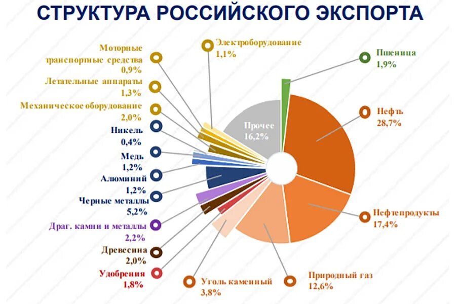 Внутренний экспорт россии