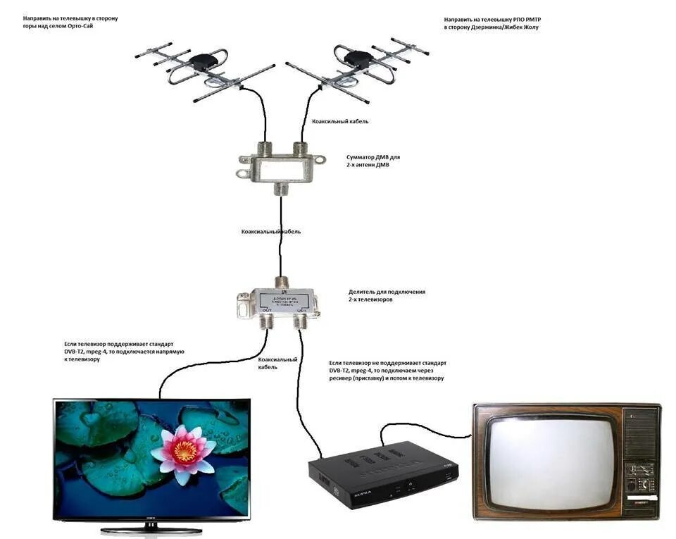 Как подсоединить антенну на 2 телевизора. Как подключить 2 телевизора к 1 антенне. Схема подключения антенны к телевизору цифровой ТВ. Схема подключения 2 телевизоров к 1 цифровой антенне.
