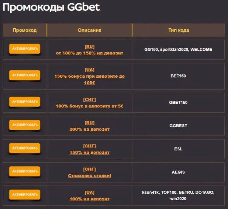 Промокоды на фрибеты без депозита сегодня. GGBET промокод. GGBET казино промокод. GGBET промокод 2021.